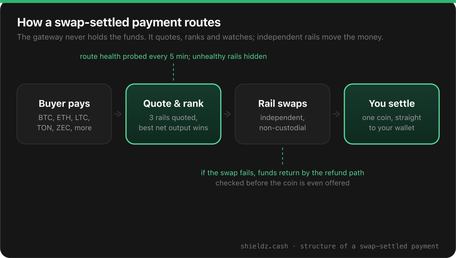 Lifecycle of a swap-settled payment: buyer pays any supported coin, three rails are quoted and ranked by net output, the winning rail swaps non-custodially, and the merchant settles in one coin to their own wallet, with route health probed every five minutes and a refund path verified before a coin is offered.