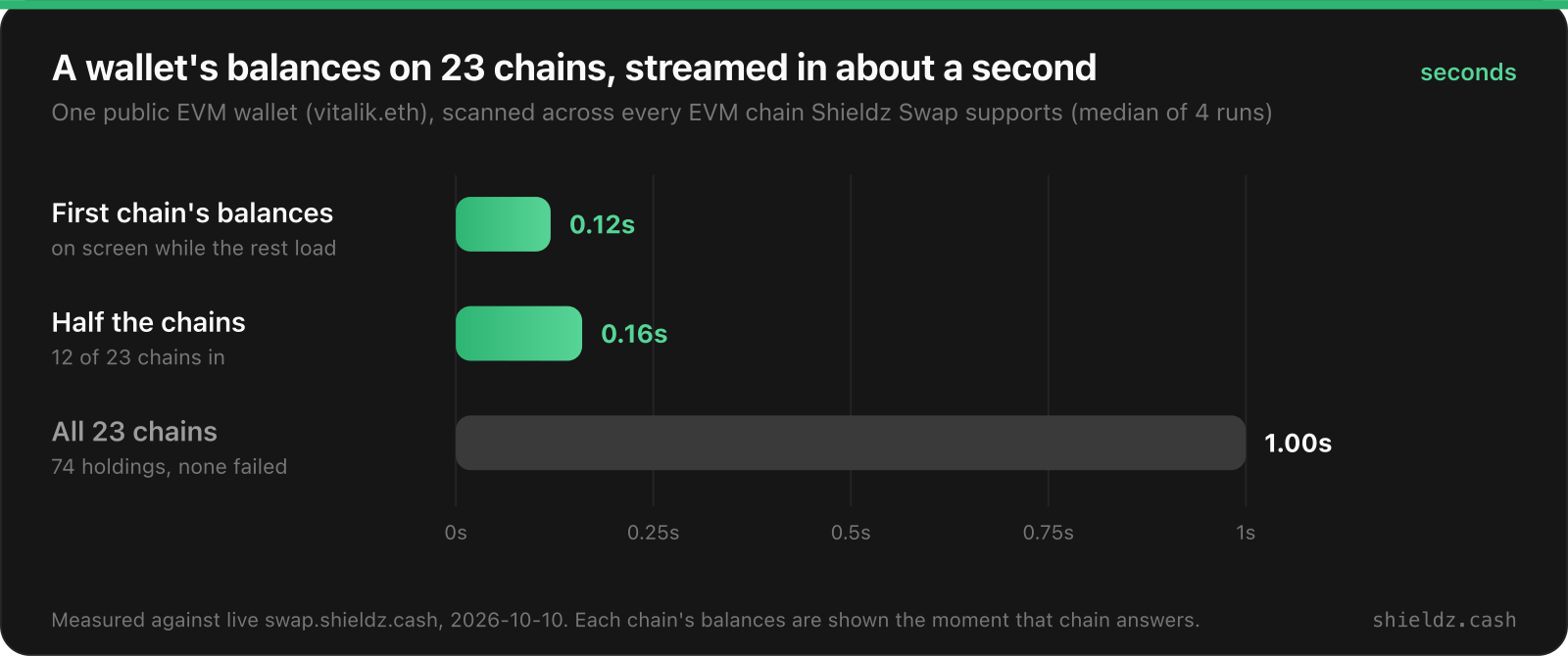 Balance scan of one wallet across 23 EVM chains: the first chain's balances arrive at 0.12 seconds, half the chains by 0.16 seconds, and all 23 chains with 74 holdings by about 1.0 second.