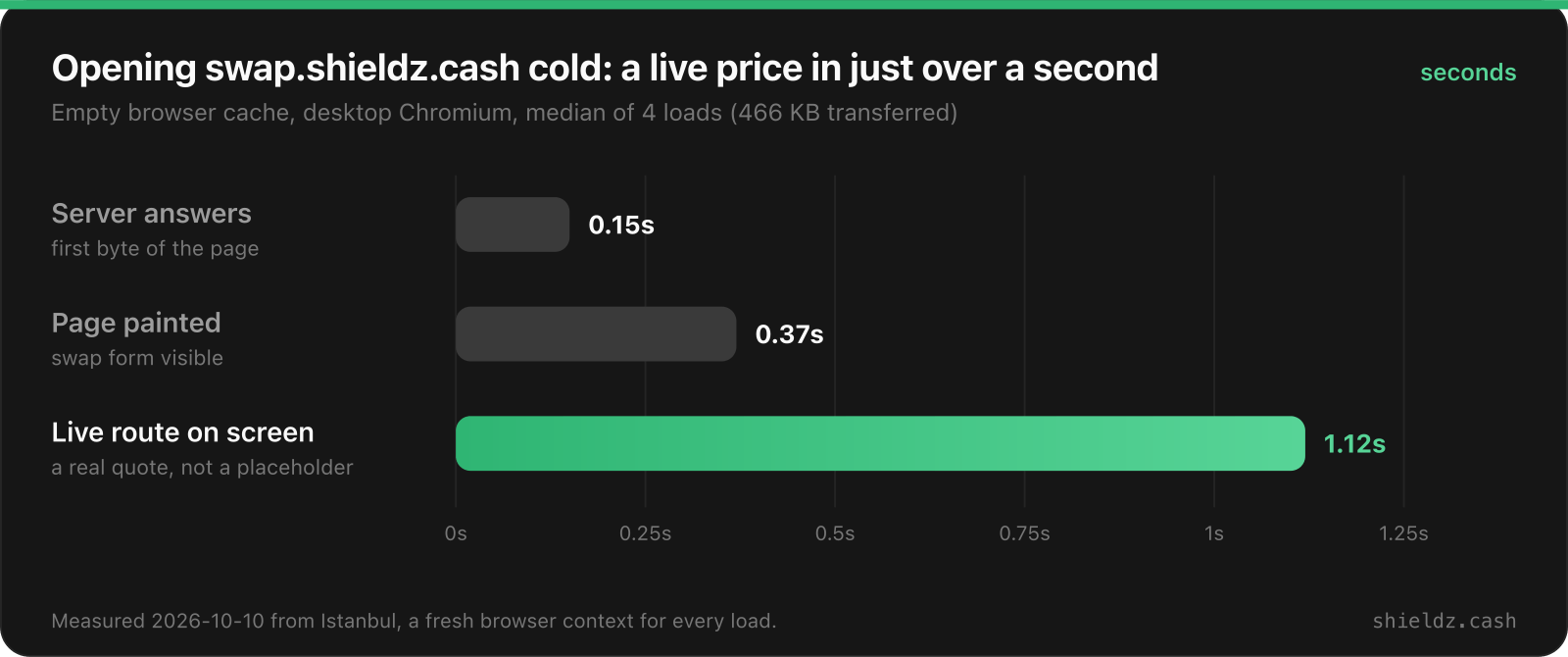 Cold page load of swap.shieldz.cash: first byte at 0.15 seconds, page painted at 0.37 seconds, a live route on screen at 1.12 seconds.