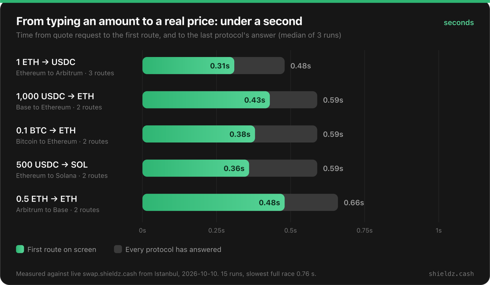 Quote speed for five pairs, median of three runs. 1 ETH to USDC: first route 0.31 seconds, all routes 0.48. 1,000 USDC to ETH: 0.43 and 0.59. 0.1 BTC to ETH: 0.38 and 0.59. 500 USDC to SOL: 0.36 and 0.59. 0.5 ETH Arbitrum to Base: 0.48 and 0.66.