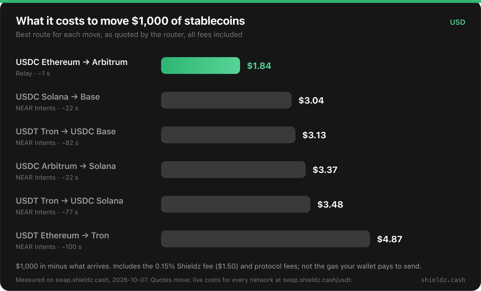 Cost of moving 1,000 dollars of stablecoins between chains, all fees included: USDC Ethereum to Arbitrum 1.84 dollars via Relay in about 1 second, USDC Solana to Base 3.04 dollars, USDT Tron to USDC Base 3.13 dollars, USDC Arbitrum to Solana 3.37 dollars, USDT Tron to USDC Solana 3.48 dollars, USDT Ethereum to Tron 4.87 dollars, all via NEAR Intents.