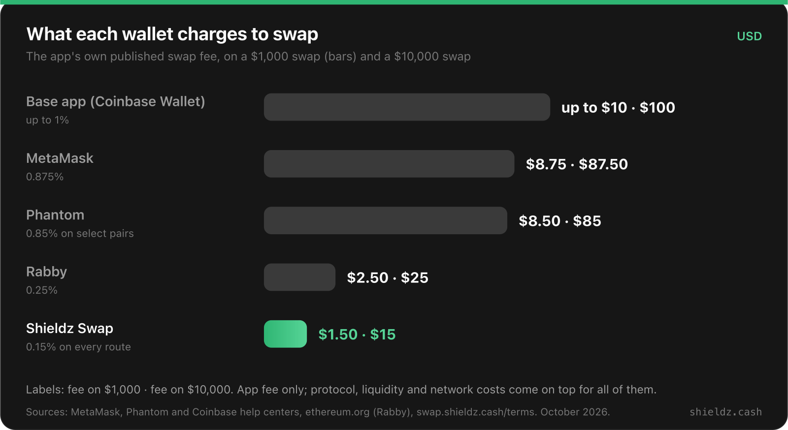 Wallet swap fees on a 1,000 dollar swap: Base app up to 10 dollars, MetaMask 8.75, Phantom 8.50 on select pairs, Rabby 2.50, Shieldz Swap 1.50. On 10,000 dollars: up to 100, 87.50, 85, 25 and 15.