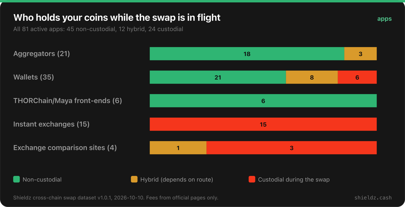 Custody model by category across 81 cross-chain swap apps: aggregators 18 non-custodial and 3 hybrid; wallets 21 non-custodial, 8 hybrid and 6 custodial; THORChain and Maya front-ends 6 non-custodial; instant exchanges 15 custodial; exchange comparison sites 1 hybrid and 3 custodial. Overall 45 non-custodial, 12 hybrid, 24 custodial.