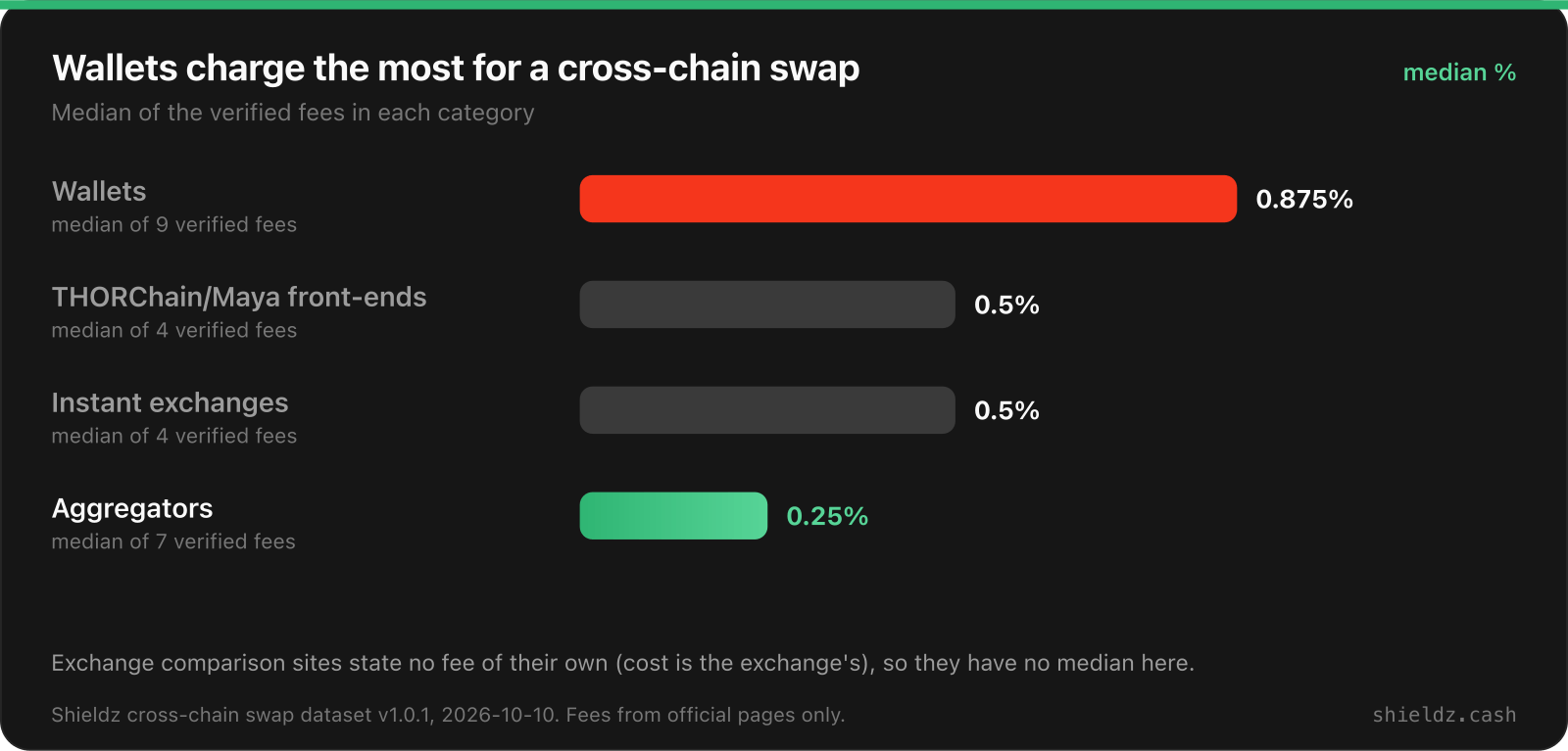 Median verified cross-chain swap fee by category: wallets 0.875%, THORChain and Maya front-ends 0.5%, instant exchanges 0.5%, aggregators 0.25%. Exchange comparison sites state no fee of their own.