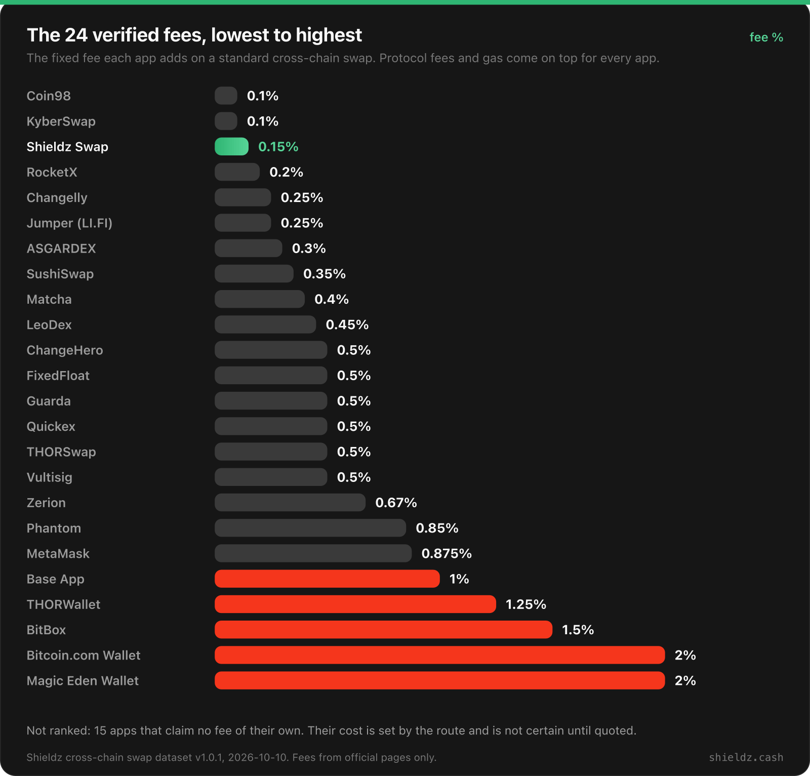 The 24 verified cross-chain swap fees, lowest first: Coin98 and KyberSwap 0.1%, Shieldz Swap 0.15%, RocketX 0.2%, Changelly and Jumper 0.25%, ASGARDEX 0.3%, SushiSwap 0.35%, Matcha 0.4%, LeoDex 0.45%, six apps at 0.5% (ChangeHero, FixedFloat, Guarda, Quickex, THORSwap, Vultisig), Zerion 0.67%, Phantom 0.85%, MetaMask 0.875%, Base App 1%, THORWallet 1.25%, BitBox 1.5%, Bitcoin.com Wallet and Magic Eden Wallet 2%. Fifteen apps that claim no fee of their own are not ranked.