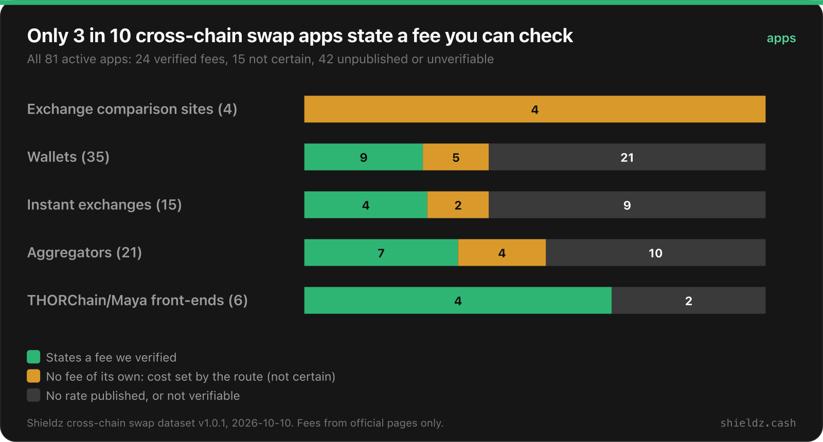Fee transparency by category across 81 cross-chain swap apps: exchange comparison sites 0 verified fees and 4 not certain; wallets 9 verified, 5 not certain, 21 unpublished or unverifiable; instant exchanges 4, 2 and 9; aggregators 7, 4 and 10; THORChain and Maya front-ends 4 verified and 2 unpublished. Overall 24 verified, 15 not certain, 42 unpublished or unverifiable.