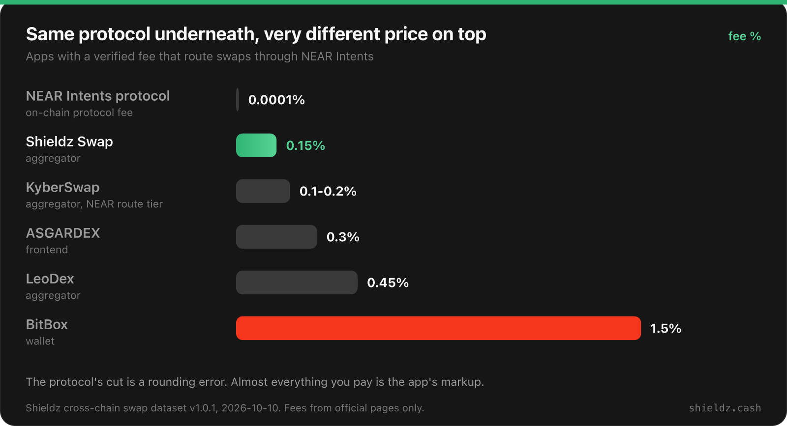 Fees on top of NEAR Intents' 0.0001% protocol fee: Shieldz Swap 0.15%, KyberSwap 0.1-0.2%, ASGARDEX 0.3%, LeoDex 0.45%, BitBox 1.5%.