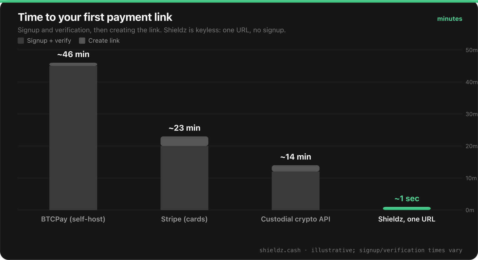 Time to your first payment link (illustrative): BTCPay self-host about 46 minutes, Stripe about 23 minutes, a custodial crypto API about 14 minutes, and Shieldz about 1 second with one URL and no signup.