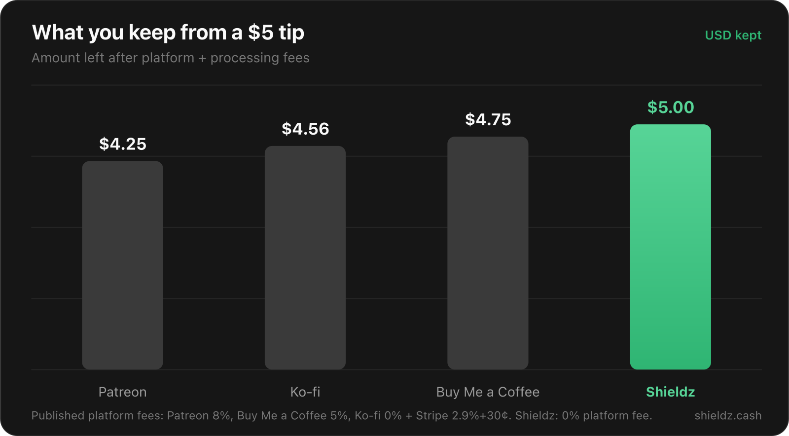 Bar chart: what you keep from a $5 tip after fees. Patreon $4.25, Ko-fi $4.56, Buy Me a Coffee $4.75, Shieldz $5.00