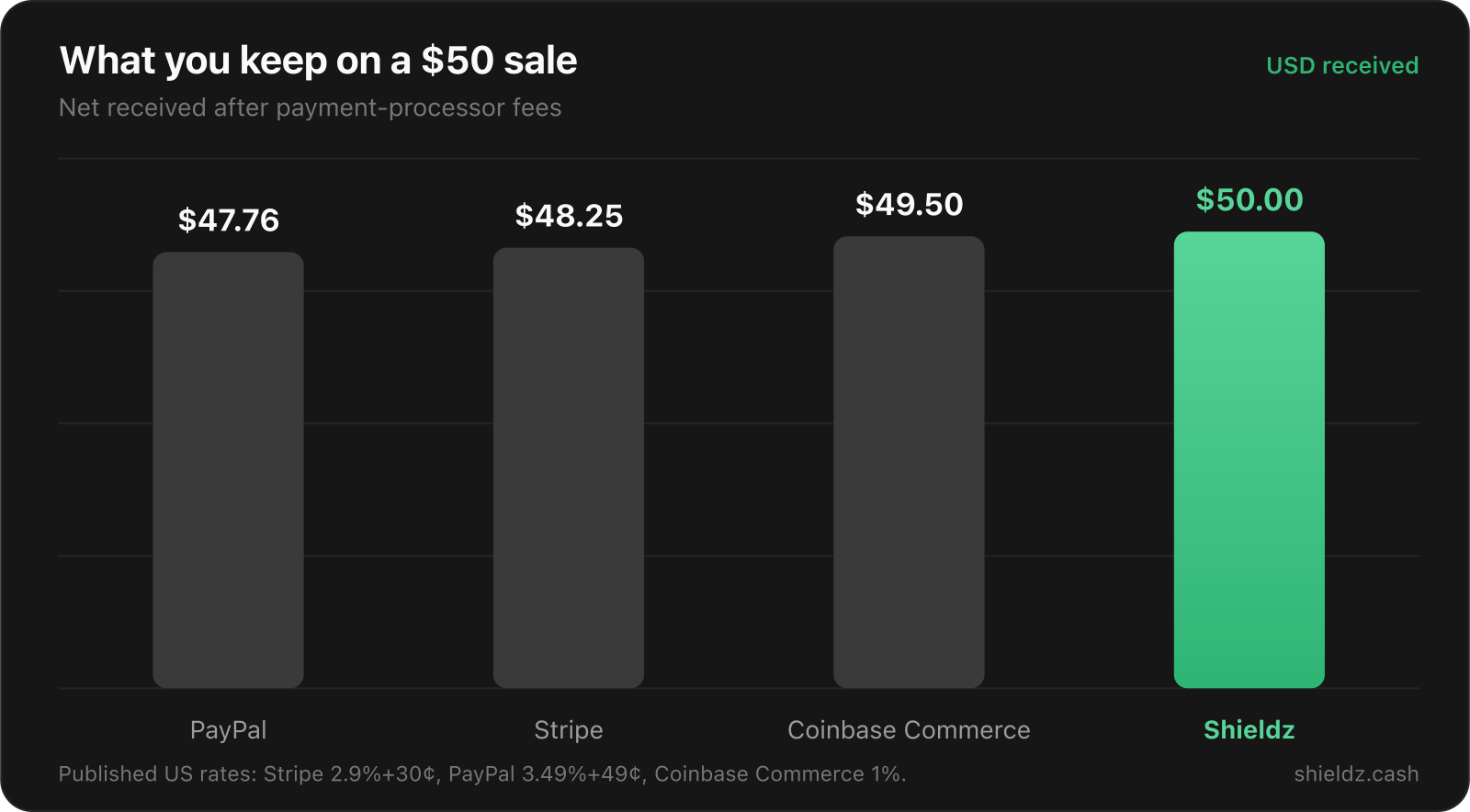 Bar chart: net received on a $50 sale after processor fees. PayPal $47.76, Stripe $48.25, Coinbase Commerce $49.50, Shieldz $50.00