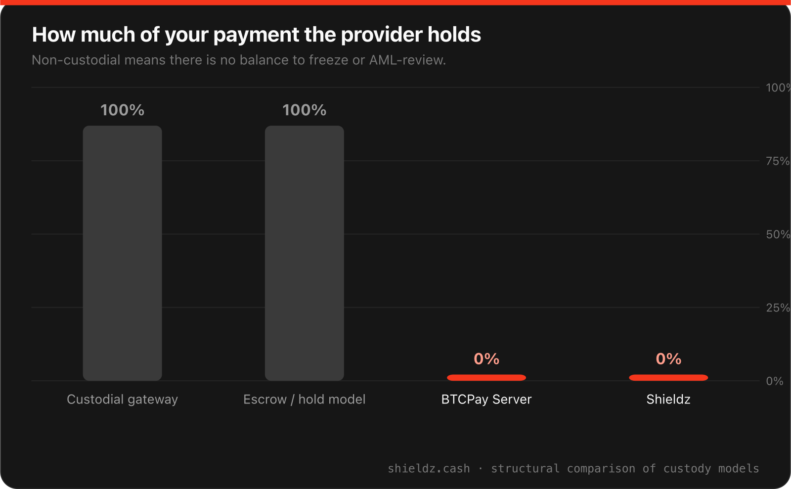 Bar chart: custodial gateways and escrow/hold models hold 100 percent of a payment before it reaches you, so it can be frozen or AML-reviewed. BTCPay Server and Shieldz are non-custodial at 0 percent, funds settle straight to your wallet.