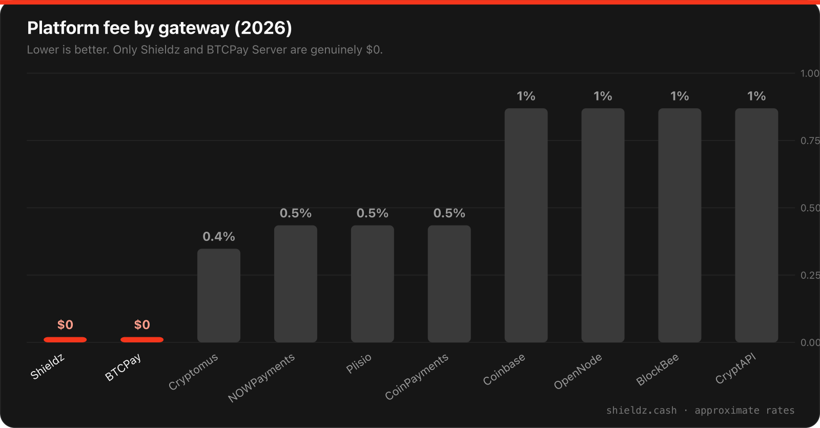 Bar chart of platform fees for ten crypto payment gateways in 2026: Shieldz and BTCPay Server at 0%, Cryptomus 0.4%, NOWPayments, Plisio and CoinPayments about 0.5%, Coinbase Commerce, OpenNode, BlockBee and CryptAPI about 1%.