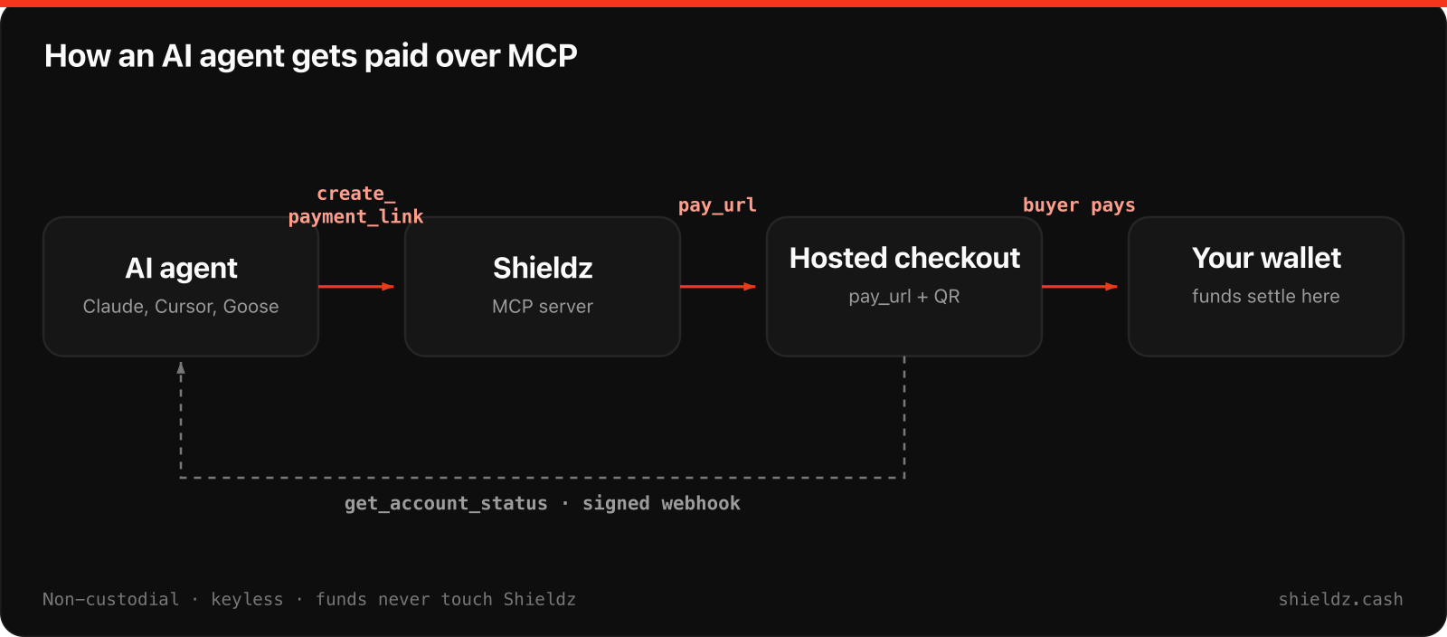 Flow diagram: an AI agent calls create_payment_link on the Shieldz MCP server, Shieldz returns a hosted checkout URL, the buyer pays, and funds settle to your wallet, with get_account_status and a signed webhook reporting back to the agent